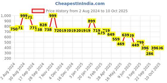 tatacliq.com Globus Indigo Printed Kurta globus Price History Graph from 2 Aug 2024 to 8 Oct 2025