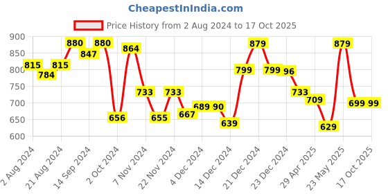 tatacliq.com Globus Indigo Regular Fit Shirt globus Price History Graph from 2 Aug 2024 to 16 Oct 2025