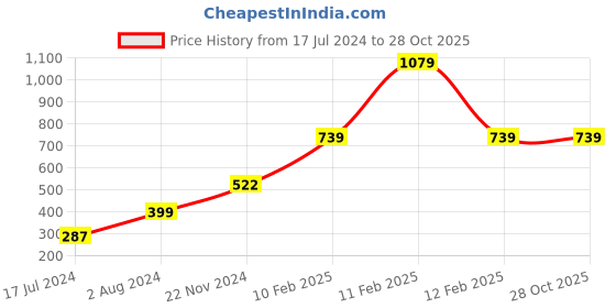 tatacliq.com Globus Indigo Textured High Rise Trousers globus Price History Graph from 17 Jul 2024 to 27 Oct 2025