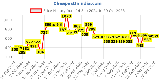 tatacliq.com Globus Indigo Textured High Rise Trousers globus Price History Graph from 14 Sep 2024 to 17 Oct 2025