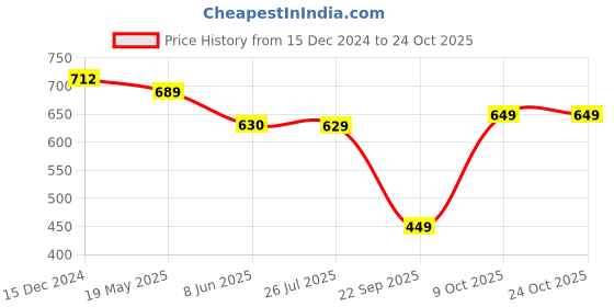 tatacliq.com Globus Indigo Textured High Rise Trousers globus Price History Graph from 15 Dec 2024 to 23 Oct 2025