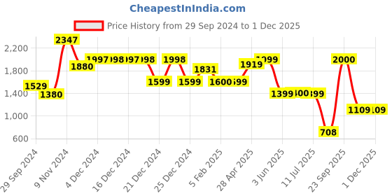 tatacliq.com Globus Ivory Quilted Medium Backpack globus Price History Graph from 29 Sep 2024 to 30 Nov 2025