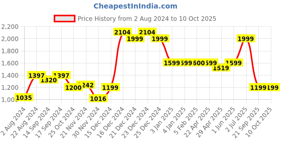 tatacliq.com Globus Khakhi Color Block Medium Shoulder Bag globus Price History Graph from 2 Aug 2024 to 9 Oct 2025