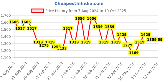 tatacliq.com Globus Khaki Blended Regular Fit Trousers globus Price History Graph from 7 Aug 2024 to 10 Oct 2025