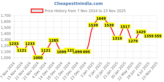 tatacliq.com Globus Khaki Blended Regular Fit Trousers globus Price History Graph from 7 Nov 2024 to 23 Nov 2025