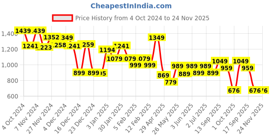 tatacliq.com Globus Khaki Flared Fit High Rise Trousers globus Price History Graph from 4 Oct 2024 to 23 Nov 2025