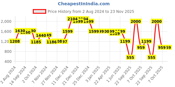 tatacliq.com Globus Khaki Solid Medium Handbag globus Price History Graph from 2 Aug 2024 to 22 Nov 2025