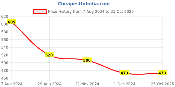 tatacliq.com Globus Lavender & Black Cotton Graphic Print T-Shirt globus Price History Graph from 7 Aug 2024 to 23 Oct 2025