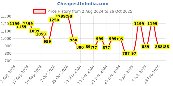 tatacliq.com Globus Lavender & Blue Cotton Striped Midi Dress With Belt globus Price History Graph from 2 Aug 2024 to 25 Oct 2025