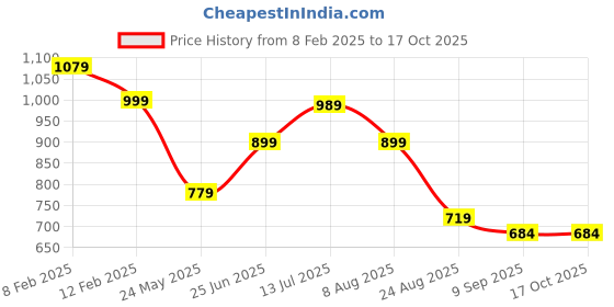 tatacliq.com Globus Lavender & Green Printed Fit & Flare Dress With Belt globus Price History Graph from 8 Feb 2025 to 16 Oct 2025