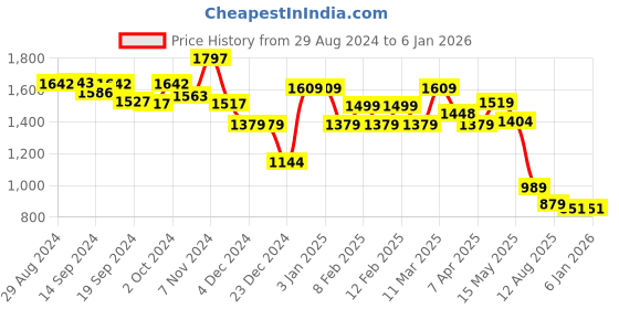 tatacliq.com Globus Lavender & White Floral Print Midi Dress globus Price History Graph from 29 Aug 2024 to 5 Jan 2026