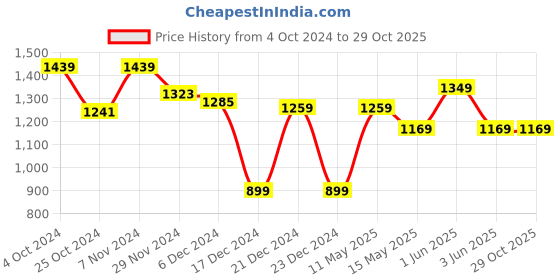 tatacliq.com Globus Lavender Bodycon Dress globus Price History Graph from 4 Oct 2024 to 29 Oct 2025