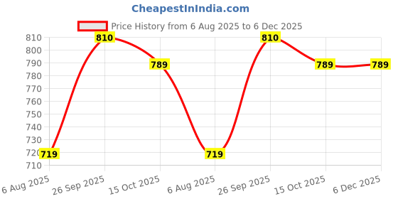tatacliq.com Globus Lavender Cotton Graphic Print Hoodie globus Price History Graph from 6 Aug 2025 to 5 Dec 2025