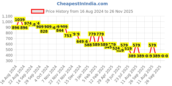 tatacliq.com Globus Lavender Cotton Regular Fit Top globus Price History Graph from 16 Aug 2024 to 25 Nov 2025