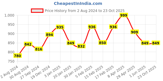tatacliq.com Globus Lavender Embellished Kurta globus Price History Graph from 2 Aug 2024 to 23 Oct 2025