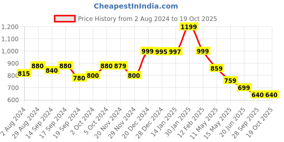 tatacliq.com Globus Lavender Fit & Flare Dress globus Price History Graph from 2 Aug 2024 to 18 Oct 2025