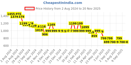 tatacliq.com Globus Lavender Maxi Co-Ord Set globus Price History Graph from 2 Aug 2024 to 19 Nov 2025