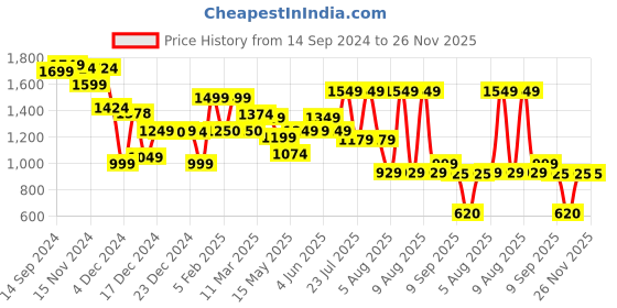 tatacliq.com Globus Lavender Maxi Co-Ord Set globus Price History Graph from 14 Sep 2024 to 26 Nov 2025