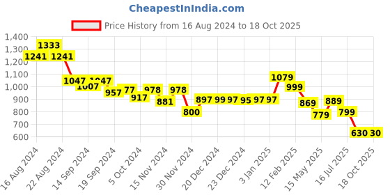tatacliq.com Globus Lavender Midi Dress With Belt globus Price History Graph from 16 Aug 2024 to 18 Oct 2025