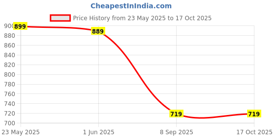 tatacliq.com Globus Lavender Midi Dress With Belt globus Price History Graph from 23 May 2025 to 16 Oct 2025