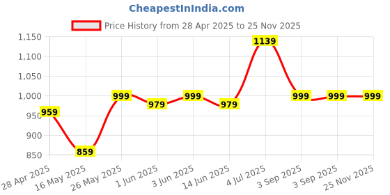 tatacliq.com Globus Lavender Mini Co-Ord Set globus Price History Graph from 28 Apr 2025 to 24 Nov 2025