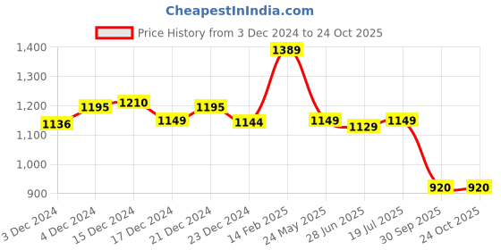 tatacliq.com Globus Lavender Mini Playsuit globus Price History Graph from 3 Dec 2024 to 24 Oct 2025