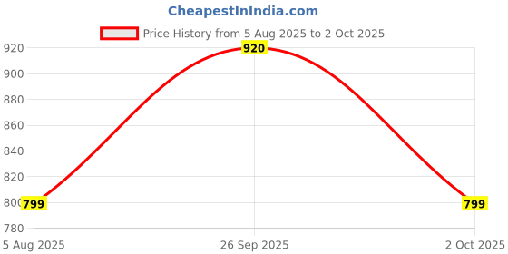 tatacliq.com Globus Lavender Mini Playsuit globus Price History Graph from 5 Aug 2025 to 2 Oct 2025