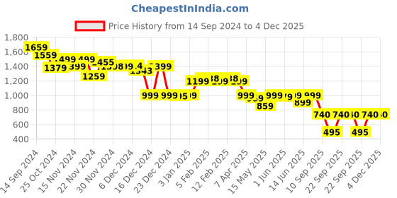 tatacliq.com Globus Lavender Polka Dot A Line Dress globus Price History Graph from 14 Sep 2024 to 3 Dec 2025