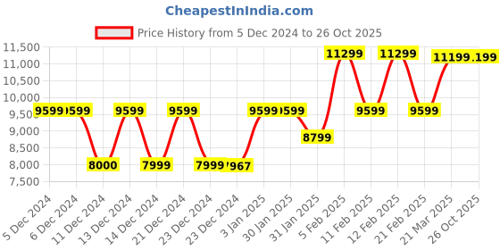 tatacliq.com Globus Lavender Regular Fit Overcoat globus Price History Graph from 5 Dec 2024 to 26 Oct 2025