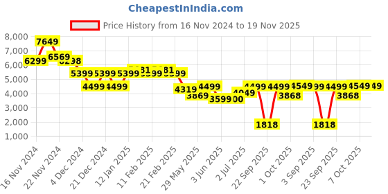 tatacliq.com Globus Lavender Regular Fit Puffer Jacket globus Price History Graph from 16 Nov 2024 to 19 Nov 2025