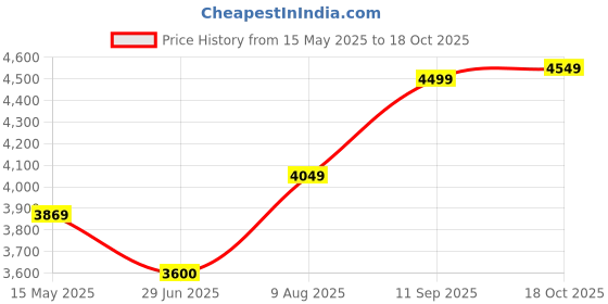 tatacliq.com Globus Lavender Regular Fit Puffer Jacket globus Price History Graph from 15 May 2025 to 18 Oct 2025