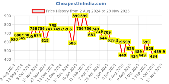 tatacliq.com Globus Lavender Regular Fit Shirt globus Price History Graph from 2 Aug 2024 to 23 Nov 2025