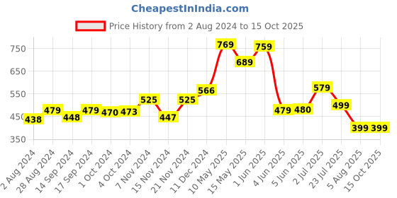 tatacliq.com Globus Lavender Regular Fit Sweater globus Price History Graph from 2 Aug 2024 to 15 Oct 2025
