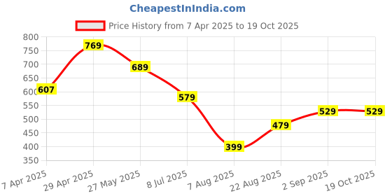 tatacliq.com Globus Lavender Regular Fit Sweater globus Price History Graph from 7 Apr 2025 to 19 Oct 2025