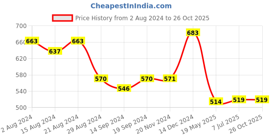 tatacliq.com Globus Lavender Regular Fit Top globus Price History Graph from 2 Aug 2024 to 26 Oct 2025