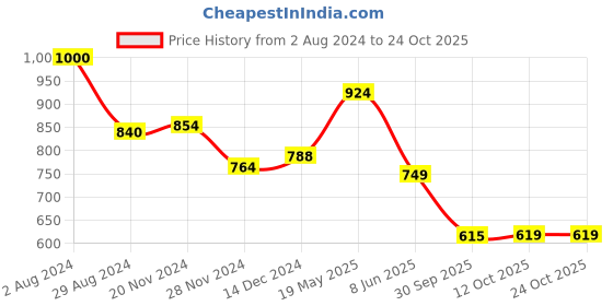 tatacliq.com Globus Lavender Regular Fit Top globus Price History Graph from 2 Aug 2024 to 24 Oct 2025