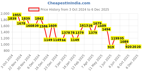 tatacliq.com Globus Lavender Self Design Maxi Dress globus Price History Graph from 3 Oct 2024 to 5 Dec 2025