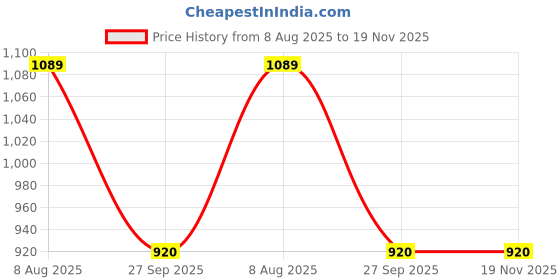 tatacliq.com Globus Lavender Self Design Maxi Dress globus Price History Graph from 8 Aug 2025 to 19 Nov 2025