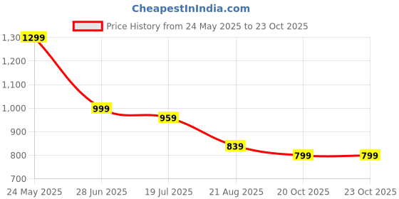 tatacliq.com Globus Light Blue Cotton Flared Fit Mid Rise Jeans globus Price History Graph from 24 May 2025 to 23 Oct 2025