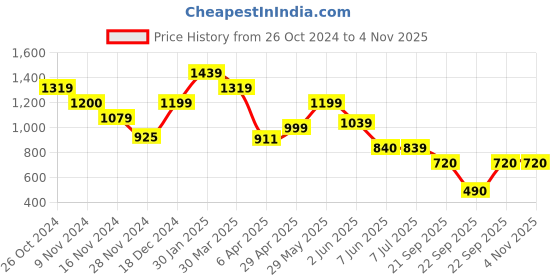tatacliq.com Globus Light Blue Cotton Regular Fit Mid Rise Jeans globus Price History Graph from 26 Oct 2024 to 4 Nov 2025