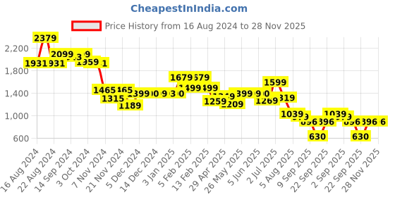 tatacliq.com Globus Light Blue Cotton Relaxed Fit Mid Rise Joggers globus Price History Graph from 16 Aug 2024 to 27 Nov 2025