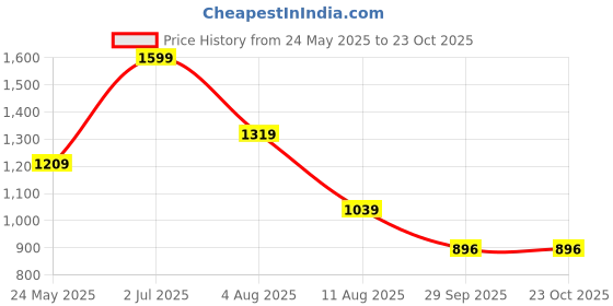 tatacliq.com Globus Light Blue Cotton Relaxed Fit Mid Rise Joggers globus Price History Graph from 24 May 2025 to 23 Oct 2025