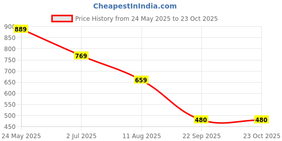 tatacliq.com Globus Light Blue Cotton Slim Fit Shorts globus Price History Graph from 24 May 2025 to 23 Oct 2025