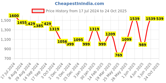 tatacliq.com Globus Light Blue Denim Distressed Shorts globus Price History Graph from 17 Jul 2024 to 23 Oct 2025