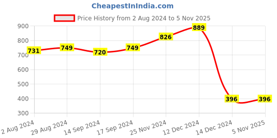 tatacliq.com Globus Light Blue Distressed Shorts globus Price History Graph from 2 Aug 2024 to 5 Nov 2025