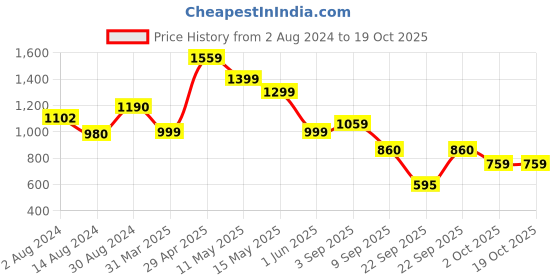 tatacliq.com Globus Light Blue Flared Fit High Rise Jeans globus Price History Graph from 2 Aug 2024 to 18 Oct 2025