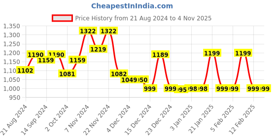 tatacliq.com Globus Light Blue Flared Fit High Rise Jeans globus Price History Graph from 21 Aug 2024 to 3 Nov 2025