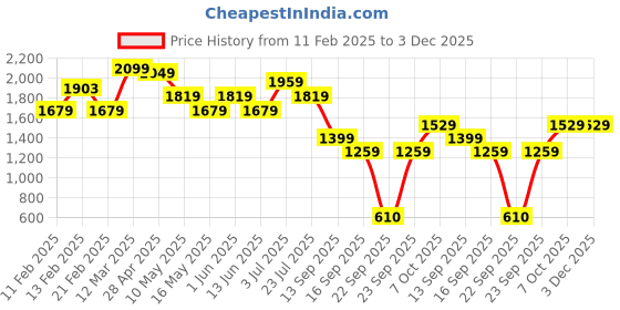 tatacliq.com Globus Light Blue Plain Jeans globus Price History Graph from 11 Feb 2025 to 2 Dec 2025
