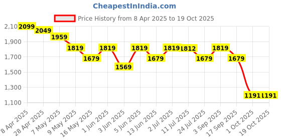 tatacliq.com Globus Light Blue Plain Jeans globus Price History Graph from 8 Apr 2025 to 17 Oct 2025