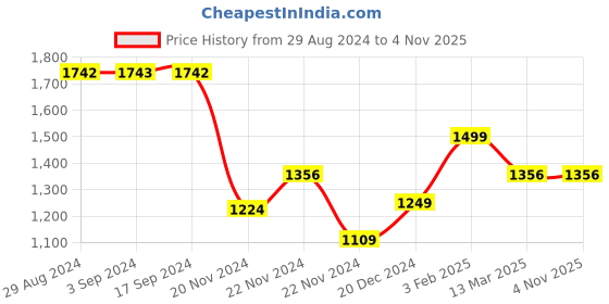 tatacliq.com Globus Light Brown Cotton Straight Fit Mid Rise Cargos globus Price History Graph from 29 Aug 2024 to 4 Nov 2025